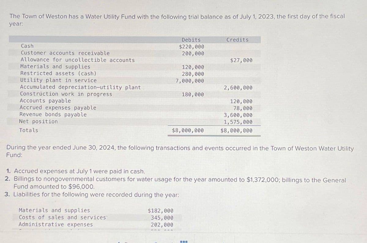 The Town of Weston has a Water Utility Fund with the following trial balance as of July 1, 2023, the first day of the fiscal
year:
Debits
Credits
Cash
$220,000
Customer accounts receivable
200,000
Allowance for uncollectible accounts
$27,000
Materials and supplies
120,000
Restricted assets (cash)
280,000
Utility plant in service
7,000,000
Accumulated depreciation-utility plant
2,600,000
Construction work in progress
180,000
Accounts payable
120,000
Accrued expenses payable
78,000
Revenue bonds payable
3,600,000
Net position
Totals
1,575,000
$8,000,000
$8,000,000
During the year ended June 30, 2024, the following transactions and events occurred in the Town of Weston Water Utility.
Fund:
1. Accrued expenses at July 1 were paid in cash.
2. Billings to nongovernmental customers for water usage for the year amounted to $1,372,000; billings to the General
Fund amounted to $96,000.
3. Liabilities for the following were recorded during the year:
Materials and supplies
Costs of sales and services
Administrative expenses
$182,000
345,000
202,000