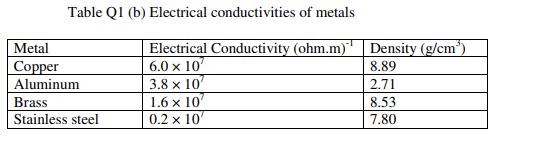 Table Q1 (b) Electrical conductivities of metals
Metal
Electrical Conductivity (ohm.m)" | Density (g/cm*)
6.0 x 10
3.8 x 10
1.6 x 10'
0.2 x 10'
Copper
Aluminum
8.89
2.71
Brass
Stainless steel
8.53
7.80
