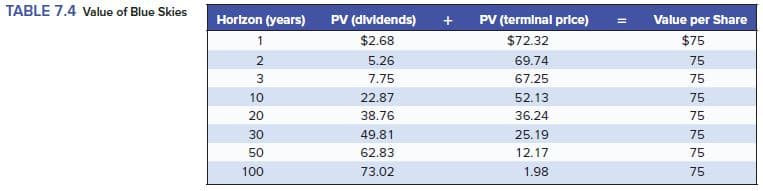 TABLE 7.4 Value of Blue Skies
Horizon (years)
PV (dividends)
PV (terminal price)
Value per Share
1
$2.68
$72.32
$75
2
5.26
69.74
75
3
7.75
67.25
75
10
22.87
52.13
75
20
38.76
36.24
75
30
49.81
25.19
75
50
62.83
12.17
75
100
73.02
1.98
75
