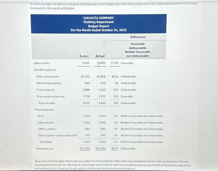 As sales manager, Joe Batista was given the following static budget report for selling expenses in the Clothing Department of Sarasota
Company for the month of October.
Sales in units
Variable expenses
Sales commissions
Advertising expense
Travel expense
Free samples given out
Total variable:
Fixed expenses
SARASOTA COMPANY
Clothing Department
Budget Report
For the Month Ended October 31, 2022
Rent
Sales salaries
Office salaries
Depreciation-autos (sales staff)
Total fixed
Total expenses
Budget
8,640
$2,592
864
3,888
1,728
9,072
1,620
1,296
864
540
4,320
$13,392
$2,808
Actual
10,800 2.160 Favorable
A
918
4,428
1.512
9.666
1,620
1,296
864
540
Difference
Favorable
Unfavorable
4,320
$13.986
Neither Favorable
nor Unfavorable
$216 Unfavorable
54 Unfavorable
540 Unfavorable
216 Favorable.
594 Unfavorable
-0- Neither Favorable nor Unfavorable
-0- Neither Favorable nor Unfavorable
-0- Neither Favorable nor Unfavorable
-0- Neither Favorable nor Unfavorable
-O- Neither Favorable nor Unfavorable
$594 Unfavorable
As a result of this budget report, Joe was called into the president's office and congratulated on his fine sales performance. He was
reprimanded, however, for allowing his costs to get out of control. Joe knew something was wrong with the performance report that
he had been given. However, he was not sure what to do, and comes to you for advice.