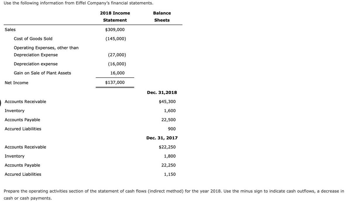 Use the following information from Eiffel Company's financial statements.
2018 Income
Balance
Statement
Sheets
Sales
$309,000
Cost of Goods Sold
(145,000)
Operating Expenses, other than
Depreciation Expense
(27,000)
Depreciation expense
(16,000)
Gain on Sale of Plant Assets
16,000
Net Income
$137,000
Dec. 31,2018
Accounts Receivable
$45,300
Inventory
1,600
Accounts Payable
22,500
Accured Liabilities
900
Dec. 31, 2017
Accounts Receivable
$22,250
Inventory
1,800
Accounts Payable
22,250
Accured Liabilities
1,150
Prepare the operating activities section of the statement of cash flows (indirect method) for the year 2018. Use the minus sign to indicate cash outflows, a decrease in
cash or cash payments.
