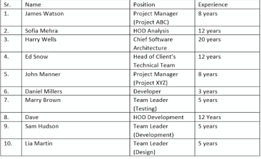 Sr.
Name
Position
Experience
1.
James Watson
Project Manager
8 years
(Project ABC)
HOD Analysis
2.
Sofia Mehra
12 years
3.
Harry Wells
Chief Software
20 years
Architecture
4.
Ed Snow
Head of Client's
12 years
Technical Team
5.
John Manner
Project Manager
8 years
(Project XYZ)
Developer
Team Leader
3 years
5 years
6.
Daniel Millers
7.
Marry Brown
(Testing)
HOD Development
8.
Dave
12 Years
Team Leader
5 years
9.
Sam Hudson
(Development)
10.
Lia Martin
Team Leader
5 years
(Design)
