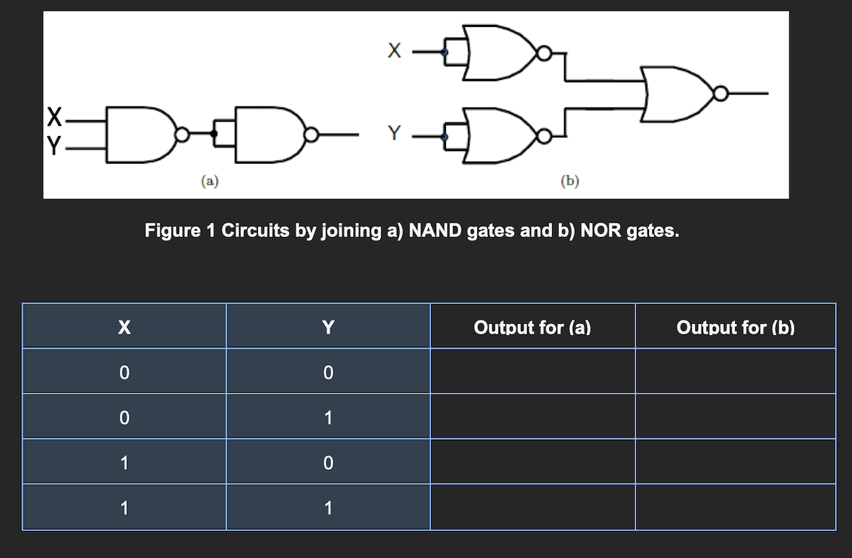 DD-
X.
Y.
Y
(a)
(b)
Figure 1 Circuits by joining a) NAND gates and b) NOR gates.
X
Y
Output for (a)
Output for (b)
1
1
1
1
