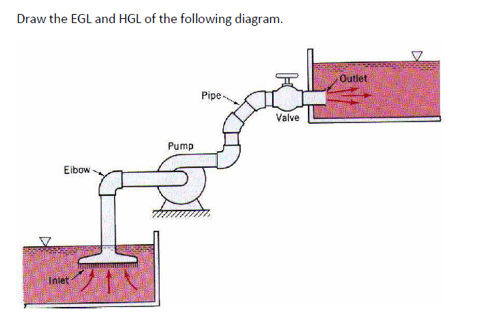Draw the EGL and HGL of the following diagram.
Outlet
Pipe-
Valve
Pump
Eibow -
Intet
