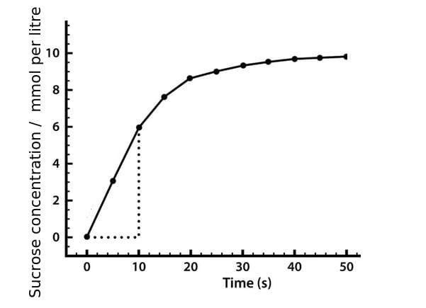 CO
Sucrose concentration / mmol per litre
10
20
30
Time (s)
40
50
