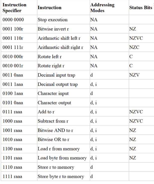 Instruction
Specifier
0000 0000
0001 100r
0001 110r
0001 111r
0010 000r
0010 001r
0011 0aaa
0011 laaa
0100 laaa
0101 0aaa
0111 raaa
1000 raaa
1001 raaa
1010 raaa
1100 raaa
1101 raaa
1110 raaa
1111 raaa
Instruction
Stop execution
Bitwise invert r
Arithmetic shift left r
Arithmetic shift right r
Rotate left r
Rotate right r
Decimal input trap
Decimal output trap
Character input
Character output
Add to r
Subtract from r
Bitwise AND to r
Bitwise OR to r
Load r from memory
Load byte from memory
Store r to memory
Store byte r to memory
Addressing
Modes
ΝΑ
ΝΑ
ΝΑ
ΝΑ
ΝΑ
ΝΑ
d
d, i
d
d, i
d, i
d, i
d, i
d, i
d, i
d, i
d
d
Status Bits
NZ
NZVC
NZC
C
C
NZV
NZVC
NZVC
NZ
NZ
NZ
NZ