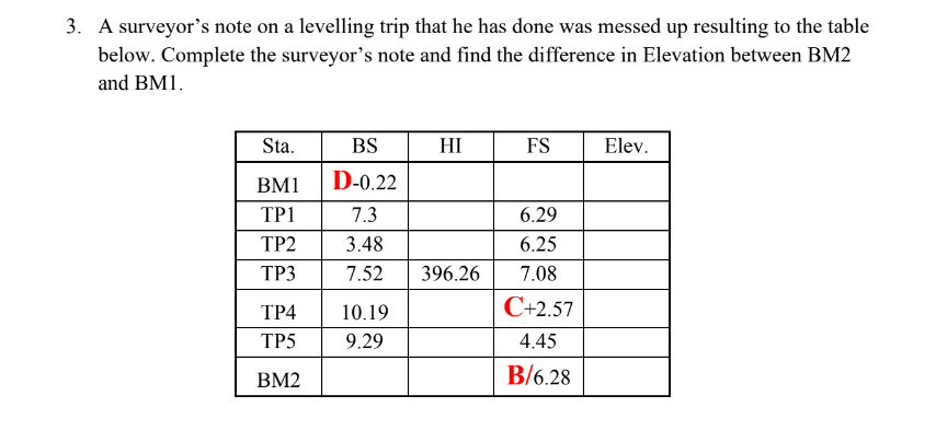 3. A surveyor's note on a levelling trip that he has done was messed up resulting to the table
below. Complete the surveyor's note and find the difference in Elevation between BM2
and BM1.
Sta.
BS
HI
FS
Elev.
BM1
D-0.22
TP1
7.3
6.29
ТР2
3.48
6.25
ТРЗ
7.52
396.26
7.08
ТР4
10.19
C+2.57
TP5
9.29
4.45
BM2
B/6.28
