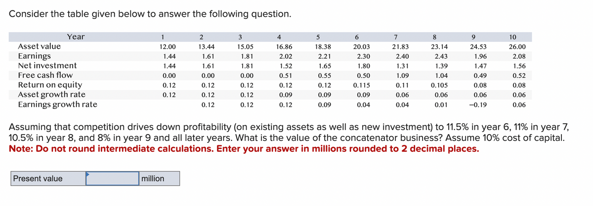 Consider the table given below to answer the following question.
Asset value
Earnings
Year
Net investment
Free cash flow
Return on equity
Asset growth rate
Earnings growth rate
Present value
1
12.00
1.44
1.44
0.00
0.12
0.12
2
13.44
1.61
1.61
0.00
0.12
0.12
0.12
million
3
15.05
1.81
1.81
0.00
0.12
0.12
0.12
4
16.86
2.02
1.52
0.51
0.12
0.09
0.12
5
18.38
2.21
1.65
0.55
0.12
0.09
0.09
6
20.03
2.30
1.80
0.50
0.115
0.09
0.04
7
21.83
2.40
1.31
1.09
0.11
0.06
0.04
8
23.14
2.43
1.39
1.04
0.105
0.06
0.01
9
24.53
1.96
1.47
0.49
0.08
0.06
-0.19
Assuming that competition drives down profitability (on existing assets as well as new investment) to 11.5% in year 6, 11% in year 7,
10.5% in year 8, and 8% in year 9 and all later years. What is the value of the concatenator business? Assume 10% cost of capital.
Note: Do not round intermediate calculations. Enter your answer in millions rounded to 2 decimal places.
10
26.00
2.08
1.56
0.52
0.08
0.06
0.06