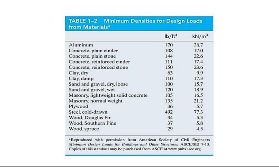 TABLE 1-2 Minimum Densities for Design Loads
from Materials*
Aluminum
Concrete, plain cinder
Concrete, plain stone
Concrete, reinforced cinder
Concrete, reinforced stone
Clay, dry
Clay, damp
Sand and gravel, dry, loose
Sand and gravel, wet
Masonry, lightweight solid concrete
Masonry, normal weight
Plywood
Steel, cold-drawn
Wood, Douglas Fir
Wood, Southern Pine
Wood, spruce
lb/ft³
170
108
144
111
150
63
110
100
120
105
135
36
492
34
37
29
kN/m³
26.7
17.0
22.6
17.4
23.6
9.9
17.3
15.7
18.9
16.5
21.2
5.7
77.3
5.3
5.8
4.5
*Reproduced with permission from American Society of Civil Engineers
Minimum Design Loads for Buildings and Other Structures, ASCE/SEI 7-10.
Copies of this standard may be purchased from ASCE at www.pubs.asce.org.