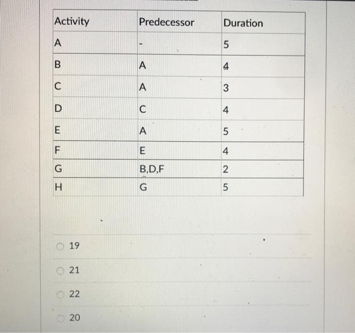 Activity
A
B
C
D
E
LL
F
IG
H
19
21
22
20
Predecessor
A
A
C
A
E
B,D,F
G
Duration
5
4
3
4
5
4
25