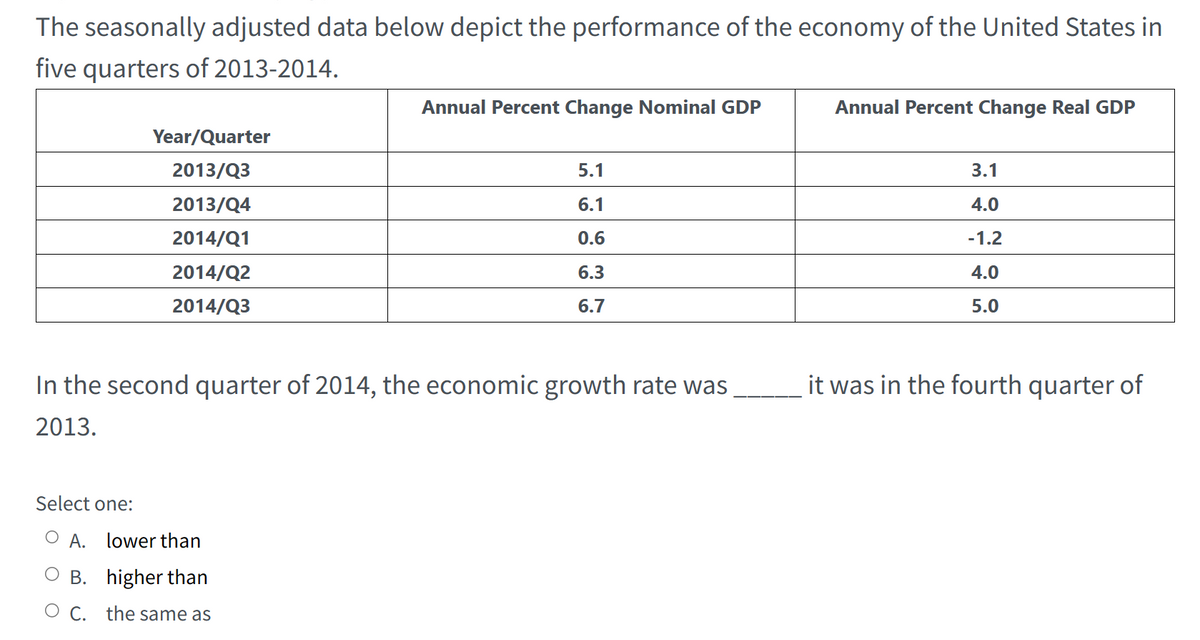 The seasonally adjusted data below depict the performance of the economy of the United States in
five quarters of 2013-2014.
Year/Quarter
2013/Q3
2013/Q4
2014/Q1
2014/Q2
2014/Q3
Select one:
Annual Percent Change Nominal GDP
In the second quarter of 2014, the economic growth rate was
2013.
A. lower than
B. higher than
O C. the same as
5.1
6.1
0.6
6.3
6.7
Annual Percent Change Real GDP
3.1
4.0
-1.2
4.0
5.0
it was in the fourth quarter of