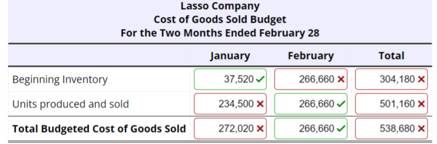 Lasso Company
Cost of Goods Sold Budget
For the Two Months Ended February 28
January
February
Beginning Inventory
Units produced and sold
Total Budgeted Cost of Goods Sold
37,520✔
234,500 X
272,020 X
266,660 X
266,660✔
266,660✔
Total
304,180 X
501,160 X
538,680 X