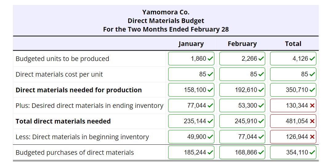 Yamomora Co.
Direct Materials Budget
For the Two Months Ended February 28
Budgeted units to be produced
Direct materials cost per unit
Direct materials needed for production
Plus: Desired direct materials in ending inventory
Total direct materials needed
Less: Direct materials in beginning inventory
Budgeted purchases of direct materials
January
1,860✔
85 ✓
158, 100✓
77,044 ✓
235,144✔
49,900✔
185,244 ✓
February
2,266✔
85✔
192,610 ✓
53,300
245,910✔
77,044✔
168,866✓
Total
4,126✔
85✔
350,710
130,344 X
481,054 X
126,944 X
354,110✔