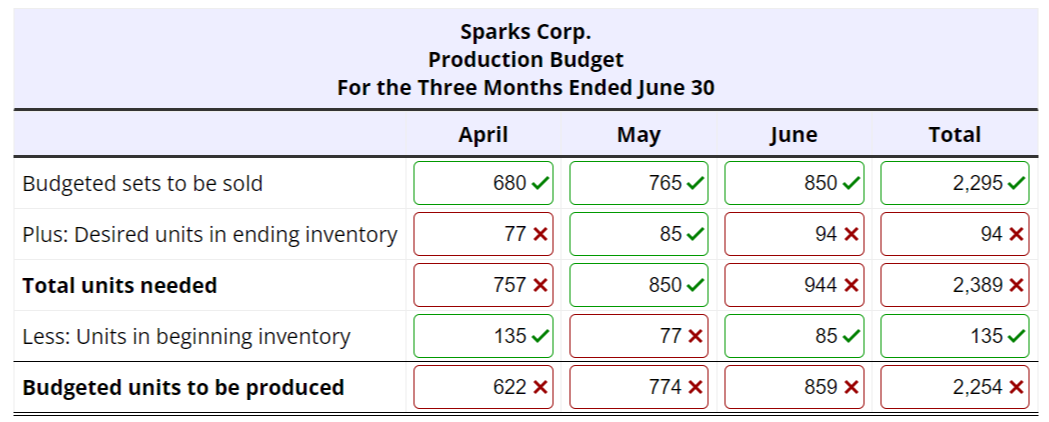 Sparks Corp.
Production Budget
For the Three Months Ended June 30
May
Budgeted sets to be sold
Plus: Desired units in ending inventory
Total units needed
Less: Units in beginning inventory
Budgeted units to be produced
April
680✔
77 X
757 X
135✓
622 X
765✓
85✔
850 ✓
77 X
774 X
June
850 ✓
94 X
944 X
85✔
859 X
Total
2,295✔
94 X
2,389 X
135✔
2,254 X
