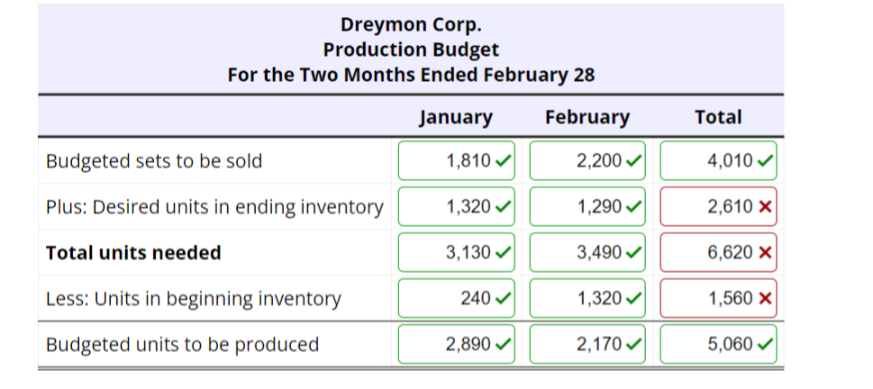 Dreymon Corp.
Production Budget
For the Two Months Ended February 28
January
February
Budgeted sets to be sold
Plus: Desired units in ending inventory
Total units needed
Less: Units in beginning inventory
Budgeted units to be produced
1,810✓
1,320✔
3,130✔
240✔
2,890✔
2,200✔
1,290✔
3,490✔
1,320✔
2,170✔
Total
4,010✔
2,610 X
6,620 X
1,560 X
5,060✔