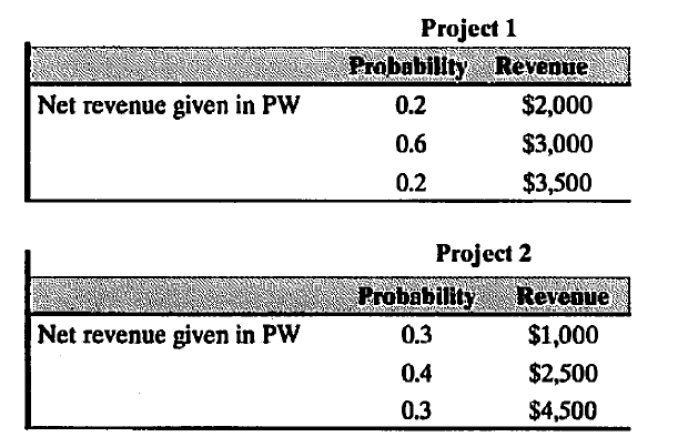 Project 1
Probability Revenue
Net revenue given in PW
0.2
$2,000
0.6
$3,000
0.2
$3,500
Project 2
Probability
Revenue
Net revenue given in PW
0.3
$1,000
0.4
$2,500
0.3
$4,500
