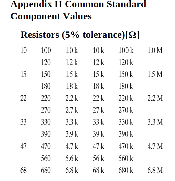 Appendix H Common Standard
Component Values
Resistors (5% tolerance)[2]
10
100
1.0 k
10 k
100 k
1.0 M
120
1.2 k
12 k
120 k
15
150
1.5 k
15 k
150 k
1.5 M
180
1.8 k
18 k
180 k
22
220
2.2 k
22 k
220 k
2.2 M
270
2.7 k
27 k
270 k
33
330
3.3 k
33 k
330 k
3.3 M
390
3.9 k
39 k
390 k
47
470
4.7 k
47 k
470 k
4.7 M
560
5.6 k
56 k
560 k
68
680
6.8 k
68 k
680 k
6.8 M
