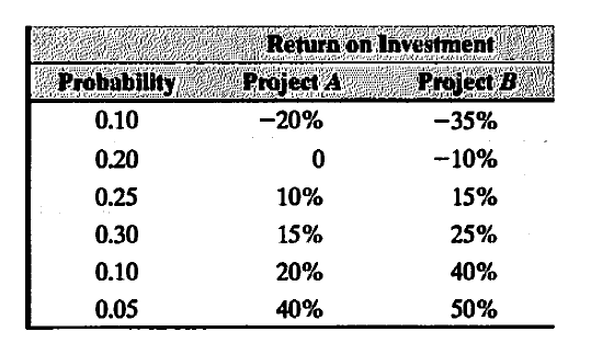 Return on Investment
Probability
Project A
Project B
0.10
-20%
-35%
0.20
-10%
0.25
10%
15%
0.30
15%
25%
0.10
20%
40%
0.05
40%
50%
