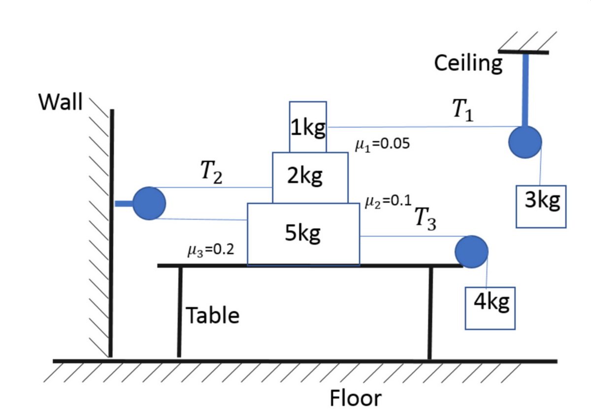 Ceiling
Wall
T1
1kg
H=0.05
T2
2kg
Hz=0.1
3kg
T3
5kg
H3=0.2
4kg
Table
Floor
