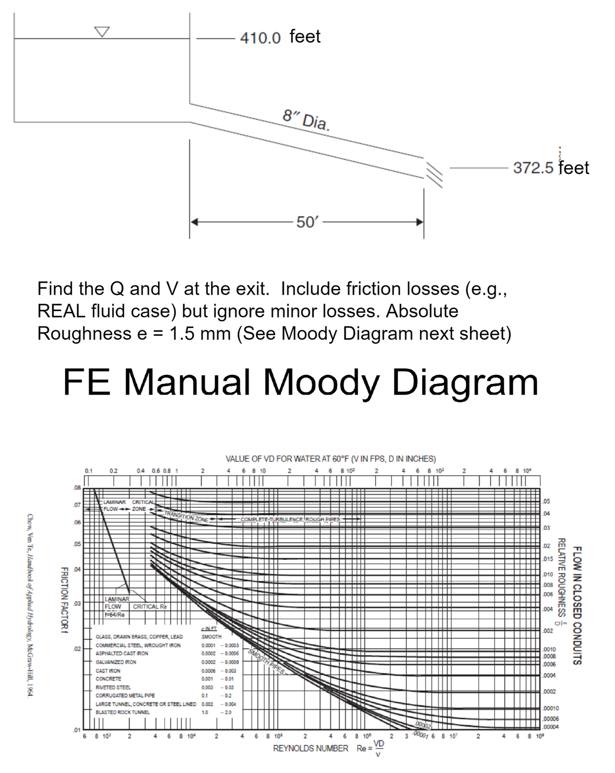 Chow, Ven Te, Handbook of Applied Hydrology, McGraw-Hill, 1964.
FRICTION FACTOR f
08
07
Find the Q and V at the exit. Include friction losses (e.g.,
REAL fluid case) but ignore minor losses. Absolute
Roughness e = 1.5 mm (See Moody Diagram next sheet)
FE Manual Moody Diagram
06
.05
.04
03
02
01
0.1
0.2
CLAMINAR CRITICAL
FLOW ZONE
LAMINAR
FLOW
f-64/Re
0.4 0.6 0.8 1
6 8 10³
2
TRANSITION ZONE
CRITICAL Re
2
GLASS, DRAWN BRASS, COPPER, LEAD
COMMERCIAL STEEL, WROUGHT IRON
ASPHALTED CAST IRON
GALVANIZED IRON
CAST IRON
CONCRETE
RIVETED STEEL
-0.03
CORRUGATED METAL PIPE
-0.2
LARGE TUNNEL, CONCRETE OR STEEL LINED 0.002 -0.004
BLASTED ROCK TUNNEL
1.0
<-2.0
4 6
8 10
ZIN FI
SMOOTH
410.0 feet
0.003
0.1
0.0001 -0.0003
0.0002 -0.0006
0.0002 -0.0008
0.0006 -0.003
0.001
-0.01
2
8" Dia.
VALUE OF VD FOR WATER AT 60°F (V IN FPS, DIN INCHES)
4 6 8 10
2 4 6 8 10²
2
4 6 8 10³
50'
COMPLETE TURBULENCE ROUGH PIPES
SMOOTH PIPES
4 6 8 105
2 4 6 8 10⁰
VD
REYNOLDS NUMBER Re=
V
2
3
00002
00001 6 8 10
372.5 feet
2
4 6 8 104
|||||||
.05
04
03
.02
.015
010
008
.006
.004
.002
.0010
.0008
.0006
.0004
.0002
RELATIVE
FLOW IN CLOSED CONDUITS
2 4 6 8 108
ROUGHNESS
00010
.00006
.00004