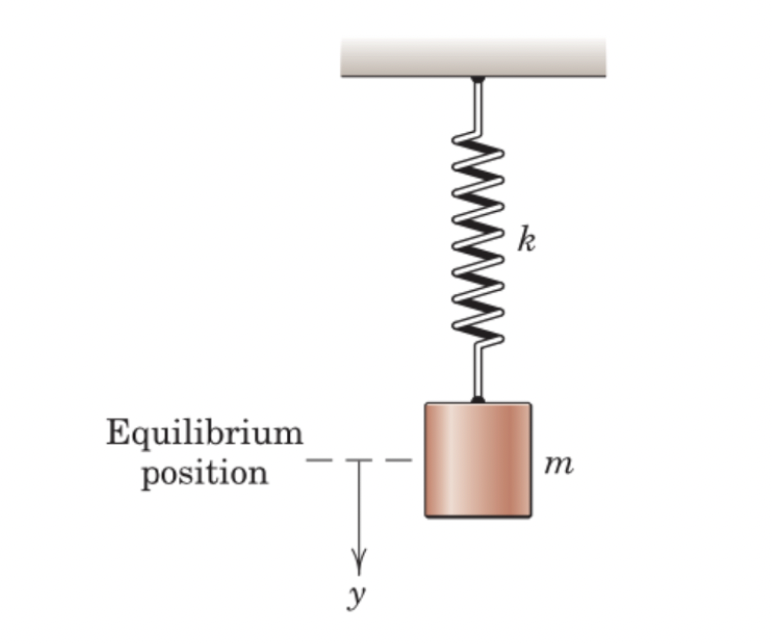 k
Equilibrium
position
m
y
