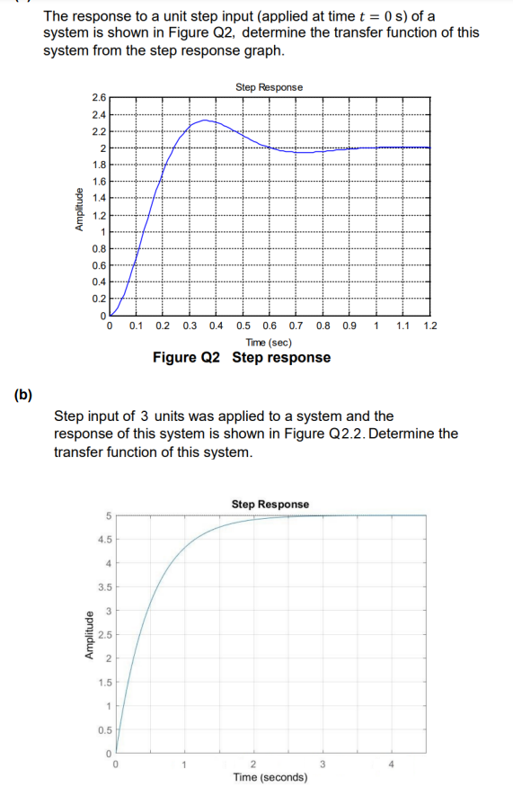 (b)
The response to a unit step input (applied at time t = 0 s) of a
system is shown in Figure Q2, determine the transfer function of this
system from the step response graph.
Amplitude
2.6
2.4
2.2
2
1.8
1.6
1.4
1.2
1
0.8
0.6
0.4
0.2
0
0
Amplitude
5
Step input of 3 units was applied to a system and the
response of this system is shown in Figure Q2.2. Determine the
transfer function of this system.
4.5
4
3.5
3
2.5
2
1.5
1
0.5
0
o
Step Response
0.1 0.2 0.3 0.4
0.5 0.6 0.7 0.8 0.9 1 1.1 1.2
Time (sec)
Figure Q2 Step response
Step Response
2
Time (seconds)
3