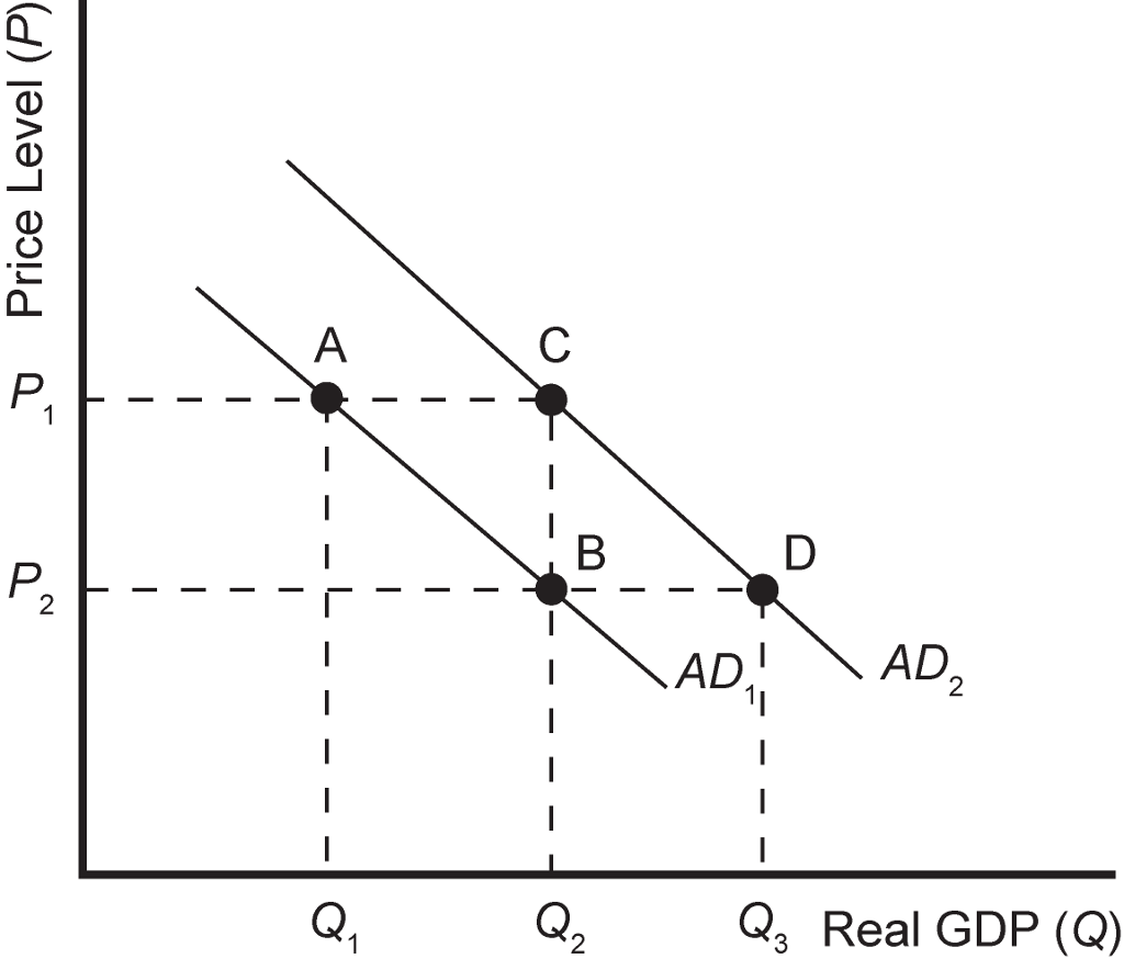 Price Level (P)
P₁
1
P₂
2
A
Q₁
1
C
B
Q₂
$2
AD
D
AD₂
2
Q₂ Real GDP (Q)
3