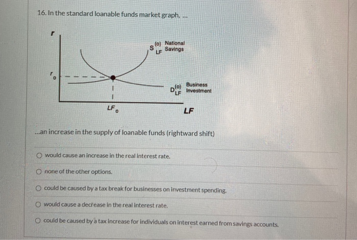 16. In the standard loanable funds market graph,
LFO
(0) National
Savings
LF
LF
Business
Investment
LF
...an increase in the supply of loanable funds (rightward shift)
Owould cause an increase in the real interest rate.
O none of the other options.
O could be caused by a tax break for businesses on investment spending.
O would cause a decrease in the real interest rate.
O could be caused by a tax increase for individuals on interest earned from savings accounts.