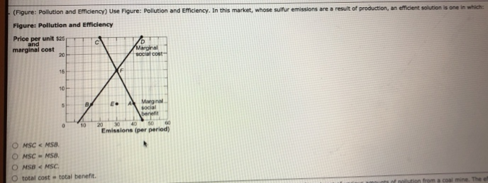 (Figure: Pollution and Efficiency) Use Figure: Pollution and Efficiency. In this market, whose sulfur emissions are a result of production, an efficient solution is one in which:
Figure: Pollution and Efficiency
Price per unit $25
and
marginal cost
20
15
10
5
0
B
10
C
O MSC MSB.
OMSC-MSB.
O MSB MSC.
O total cost total benefit.
E.
20
D
Marginal
social cost
Marginal
social
benefit
30
40
60
Emissions (per period)
unts of pollution from a coal mine. The eff
