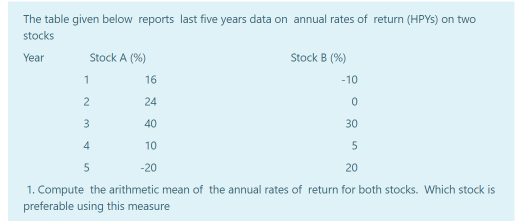 The table given below reports last five years data on annual rates of return (HPYS) on two
stocks
Year
Stock A (%)
Stock B (%)
1
16
-10
24
40
30
10
5
-20
20
1. Compute the arithmetic mean of the annual rates of return for both stocks. Which stock is
preferable using this measure
