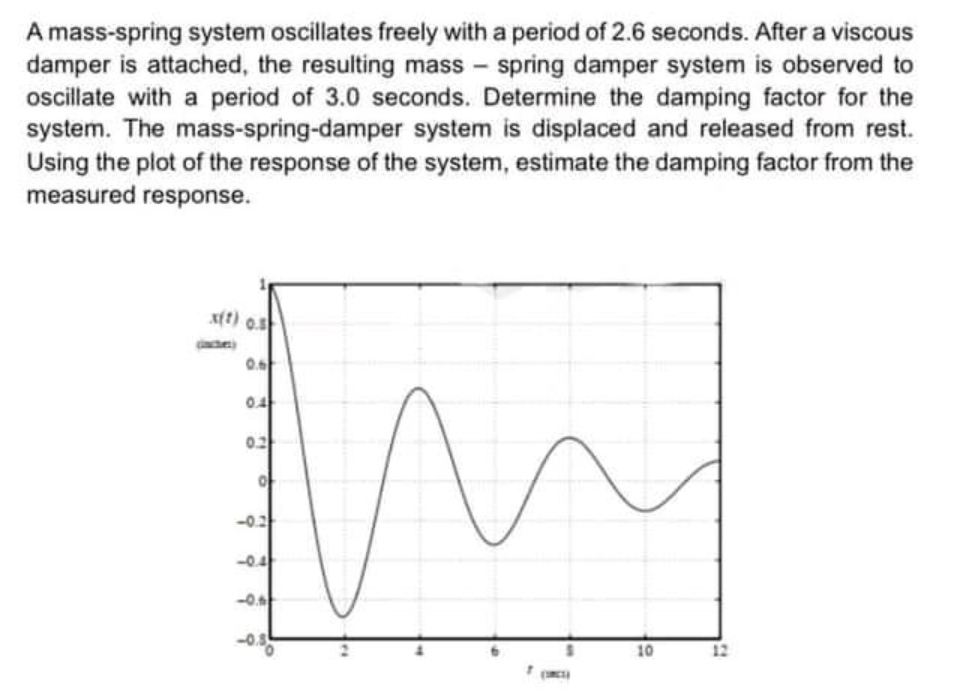 A mass-spring system oscillates freely with a period of 2.6 seconds. After a viscous
damper is attached, the resulting mass - spring damper system is observed to
oscillate with a period of 3.0 seconds. Determine the damping factor for the
system. The mass-spring-damper system is displaced and released from rest.
Using the plot of the response of the system, estimate the damping factor from the
measured response.
cacte)
0.6
04
0.2
아
-0과
-0.4
-0.
-0.
10
12
