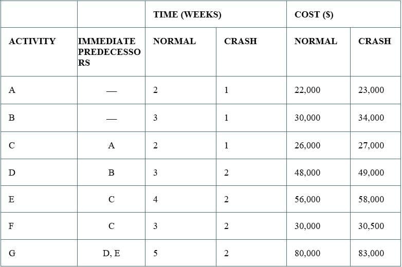 ΤΙME ( WEEKS)
COST (S)
IMMEDIATE
PREDECESSO
RS
ACTIVITY
NORMAL
CRASH
NORMAL
CRASH
A
1
22,000
23,000
В
3
1
30,000
34,000
C
A
2
1
26,000
27,000
D
B
3
48,000
49,000
E
C
4
2
56,000
58,000
F
C
2
30,000
30,500
G
D, E
5
80,000
83,000
2.
3.
