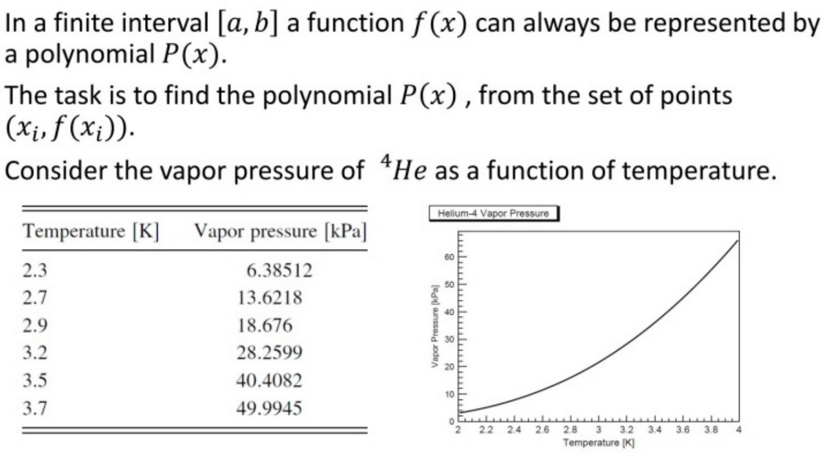 In a finite interval [a, b] a function f(x) can always be represented by
a polynomial P(x).
The task is to find the polynomial P(x), from the set of points
(xi, f (xi)).
Consider the vapor pressure of He as a function of temperature.
Temperature [K] Vapor pressure [kPa]
6.38512
2.3
2.7
2.9
3.2
3.5
3.7
13.6218
18.676
28.2599
40.4082
49.9945
Helium-4 Vapor Pressure
8
Vapor Pressure [kPa]
8
8
8
0
22 2.4 2.6 2.8 3 3.2 3.4
Temperature [K]
3.6 3.8
4