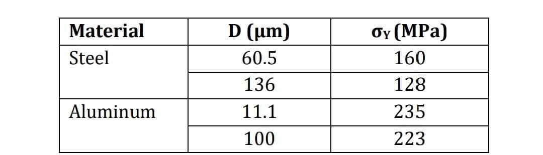 Material
D (µm)
Oy (MPa)
Steel
60.5
160
136
128
Aluminum
11.1
235
100
223
