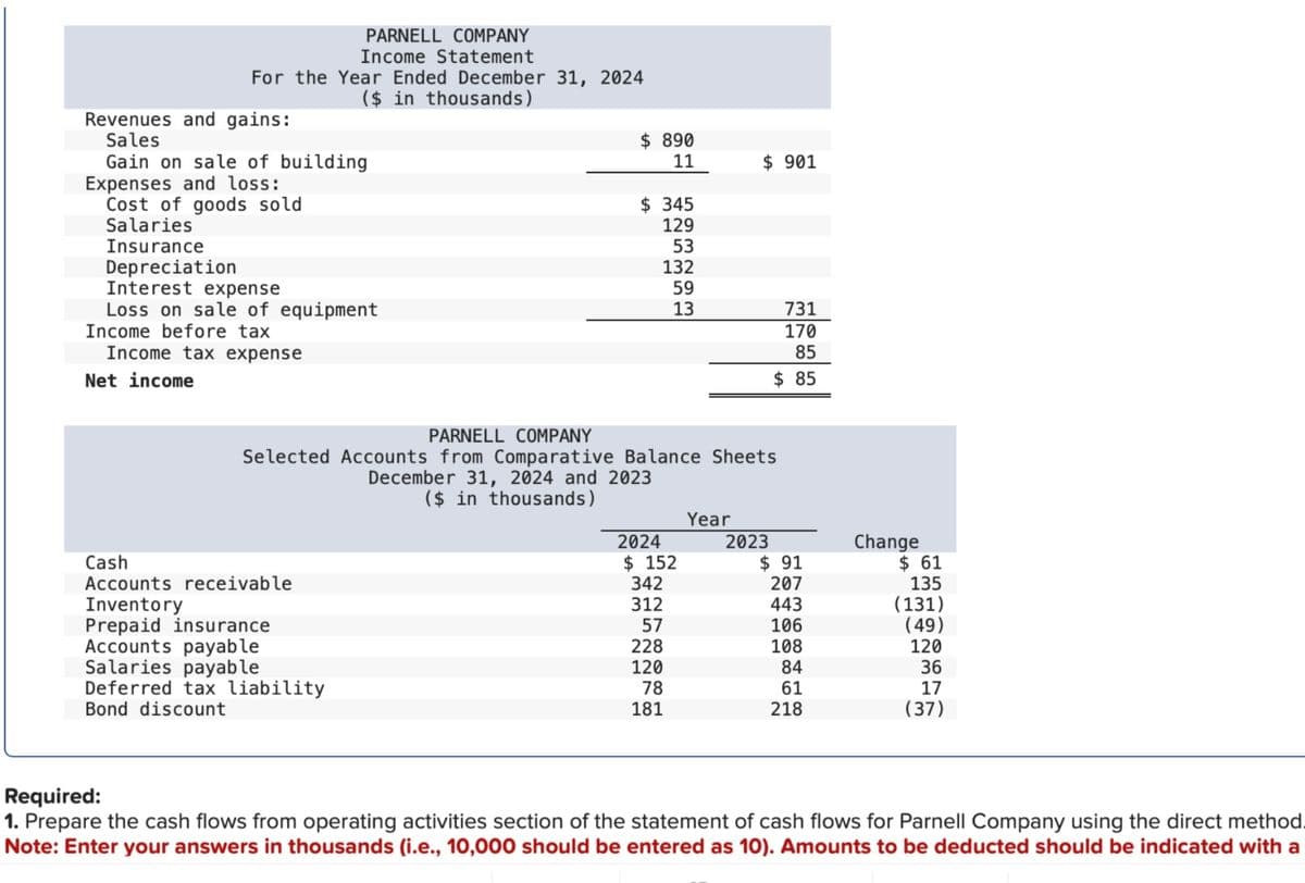 PARNELL COMPANY
Income Statement
For the Year Ended December 31, 2024
($ in thousands)
Revenues and gains:
Sales
Gain on sale of building
Expenses and loss:
Cost of goods sold
Salaries
Insurance
Depreciation
Interest expense
Loss on sale of equipment
Income before tax
Income tax expense
Net income
Cash
$ 890
11
$ 901
$ 345
129
53
132
59
13
731
170
85
$ 85
PARNELL COMPANY
Selected Accounts from Comparative Balance Sheets
December 31, 2024 and 2023
Accounts receivable
Inventory
Prepaid insurance
Accounts payable
Salaries payable
Deferred tax liability
Bond discount
($ in thousands)
Year
2024
2023
$ 152
$ 91
Change
$ 61
342
207
135
312
443
(131)
57
106
(49)
228
108
120
120
84
36
78
61
17
181
218
(37)
Required:
1. Prepare the cash flows from operating activities section of the statement of cash flows for Parnell Company using the direct method.
Note: Enter your answers in thousands (i.e., 10,000 should be entered as 10). Amounts to be deducted should be indicated with a