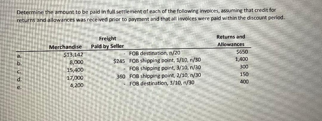 Determine the amount to be paid in full settlement of each of the following invoices, assuming that credit for
returns and allowances was received prior to payment and that all invoices were paid within the discount period.
Freight
Returns and
Allowances
Merchandise
Paid by Seller
$650
1,400
FOB destination, n/20
$245 FOB shipping point, 1/10, n/30
FOB shipping point, 3/10, n/30
360 FOB shipping point, 2/10, n/30
FOB destination, 3/10, n/30
a.
$13,142
b
8,000
300
15,400
150
17,000
4,200
400
