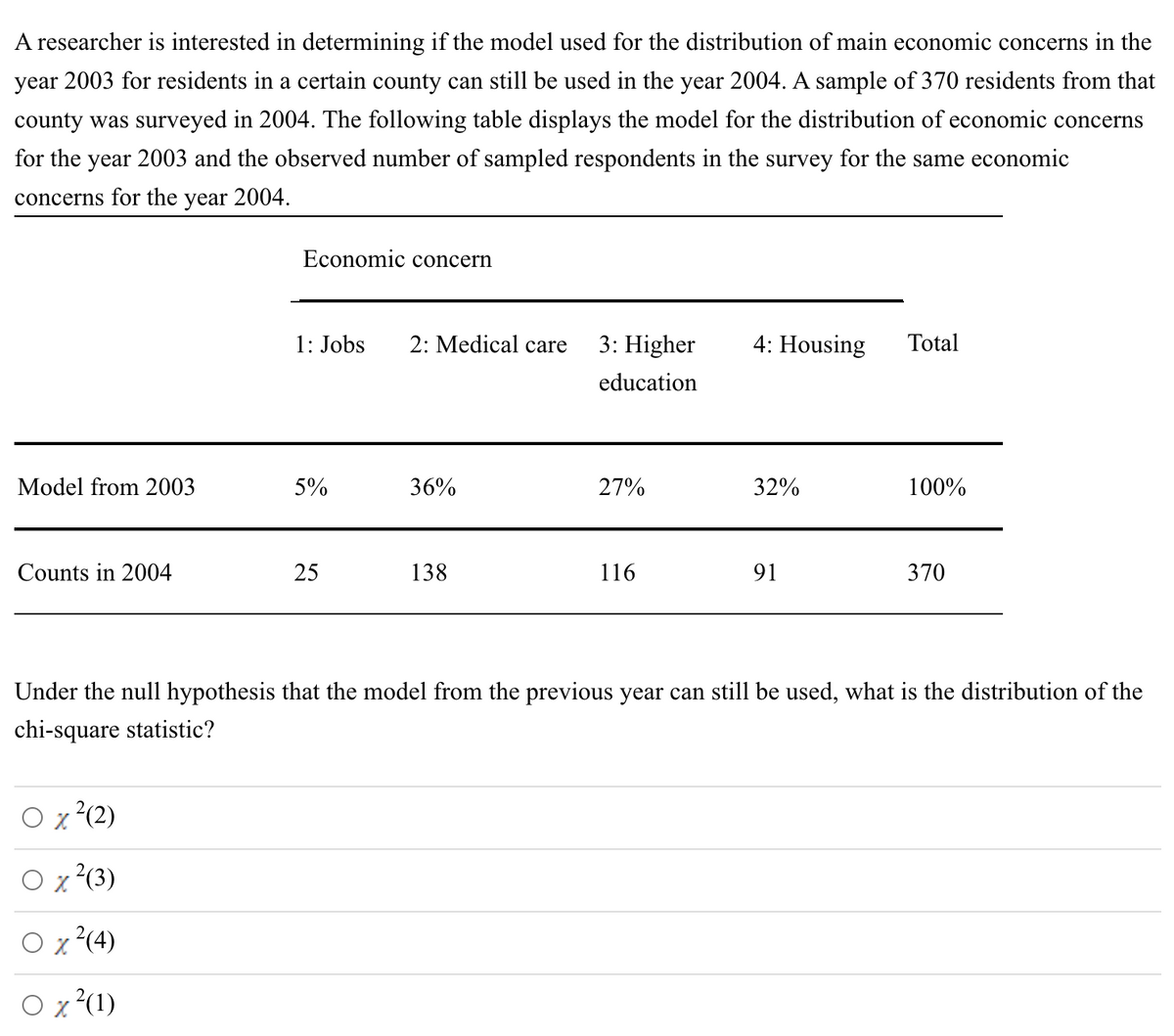 A researcher is interested in determining if the model used for the distribution of main economic concerns in the
year 2003 for residents in a certain county can still be used in the year 2004. A sample of 370 residents from that
county was surveyed in 2004. The following table displays the model for the distribution of economic concerns
for the year 2003 and the observed number of sampled respondents in the survey for the same economic
concerns for the year 2004.
Economic concern
1: Jobs
2: Medical care
4: Housing Total
3: Higher
education
Model from 2003
5%
36%
27%
32%
100%
Counts in 2004
25
138
116
91
370
Under the null hypothesis that the model from the previous year can still be used, what is the distribution of the
chi-square statistic?
○ x ²(2)
O x ²(3)
O x ²(4)
O x²(1)