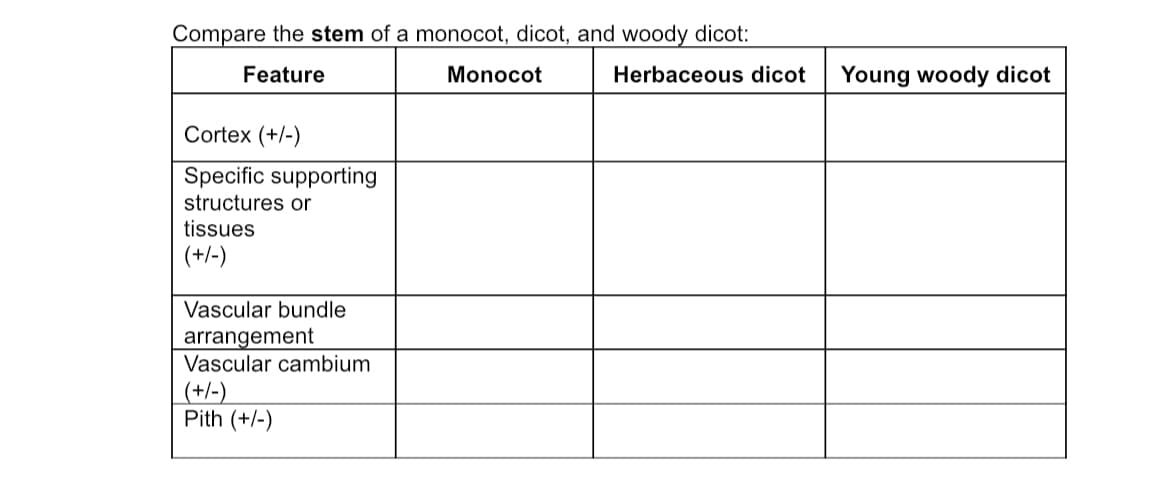Compare the stem of a monocot, dicot, and woody dicot:
Feature
Monocot
Herbaceous dicot
Cortex (+/-)
Specific supporting
structures or
tissues
(+/-)
Vascular bundle
arrangement
Vascular cambium
(+/-)
Pith (+/-)
Young woody dicot
