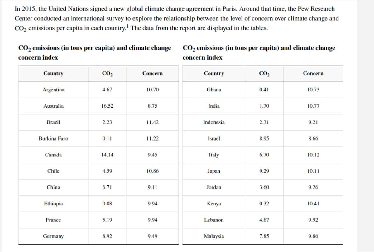 In 2015, the United Nations signed a new global climate change agreement in Paris. Around that time, the Pew Research
Center conducted an international survey to explore the relationship between the level of concern over climate change and
CO₂ emissions per capita in each country. The data from the report are displayed in the tables.
CO₂ emissions (in tons per capita) and climate change
concern index
Country
Argentina
Australia
Brazil
Burkina Faso
Canada
Chile
China
Ethiopia
France
Germany
CO₂
4.67
16.52
2.23
0.11
14.14
4.59
6.71
0.08
5.19
8.92
Concern
10.70
8.75
11.42
11.22
9.45
10.86
9.11
9.94
9.94
9.49
CO₂ emissions (in tons per capita) and climate change
concern index
Country
Ghana
India
Indonesia
Israel
Italy
Japan
Jordan
Kenya
Lebanon
Malaysia
CO₂
0.41
1.70
2.31
8.95
6.70
9.29
3.60
0.32
4.67
7.85
Concern
10.73
10.77
9.21
8.66
10.12
10.11
9.26
10.41
9.92
9.86