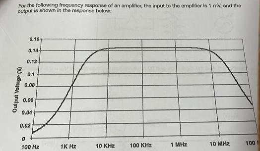 For the following frequency response of an amplifier, the input to the amplifier is 1 mV, and the
output is shown in the response below:
Output Voltage (V)
0.16
0.14
0.12
0.1
0.08
0.06
0.04
0.02
0
100 Hz
1K Hz
10 KHz
100 KHz
1 MHz
10 MHz
1001