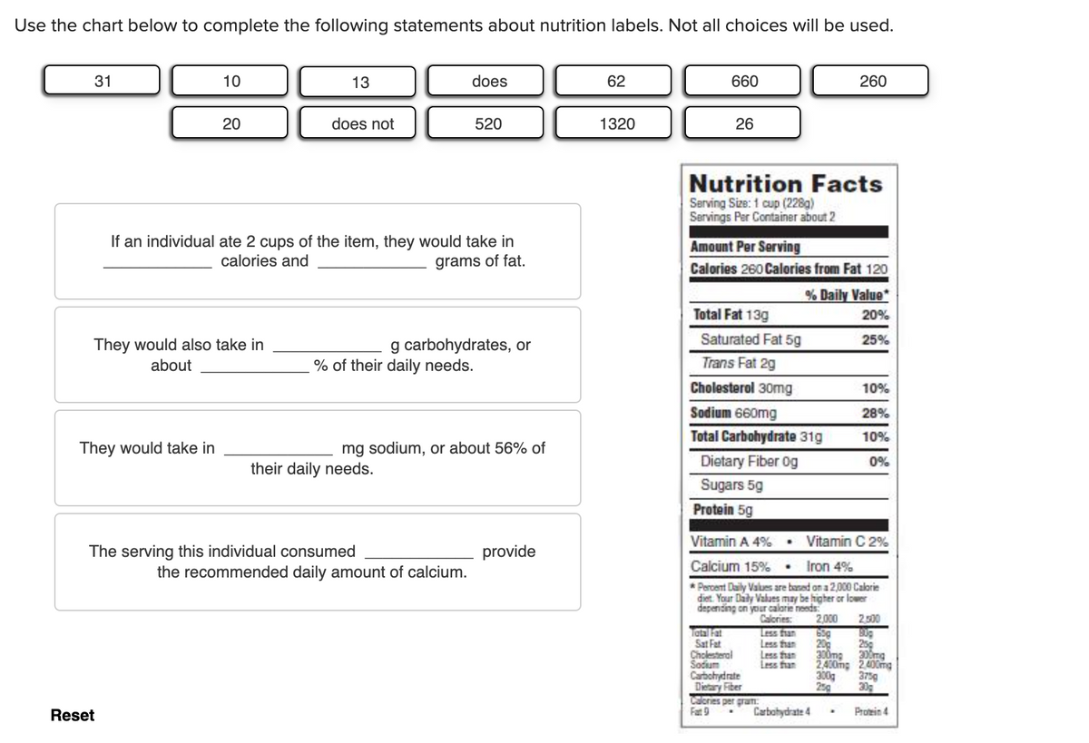 Use the chart below to complete the following statements about nutrition labels. Not all choices will be used.
31
10
13
does
62
660
260
20
does not
520
1320
26
Nutrition Facts
Serving Size: 1 cup (228g)
Servings Per Container about 2
If an individual ate 2 cups of the item, they would take in
Amount Per Serving
Calories 260 Calories from Fat 120
calories and
grams of fat.
% Daily Value*
Total Fat 13g
20%
They would also take in
g carbohydrates, or
Saturated Fat 5g
25%
about
% of their daily needs.
Trans Fat 2g
Cholesterol 30mg
10%
Sodium 660mg
Total Carbohydrate 31g
28%
10%
They would take in
mg sodium, or about 56% of
Dietary Fiber og
0%
their daily needs.
Sugars 5g
Protein 5g
Vitamin A 4%
Vitamin C 2%
The serving this individual consumed
provide
the recommended daily amount of calcium.
Calcium 15%•
Iron 4%
* Percent Daily Values are based on a 2,000 Calorie
diet. Your Daly Vahues may be higher or lower
depending on your calarie needs:
Calories:
Less fan
Less fhan
Less fhan
Less fan
2,000
2500
Tatal Fat
Sat Fat
Cholesteral
Sodium
Carbohydrate
Dietary Fiber
Caones per gram
Fat 9
25g
20g
300mg
2,400mg 2400mg
300g
375g
25g
30
Reset
Carbahydrate 4
Protein 4
