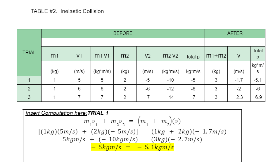 TABLE #2. Inelastic Collision
TRIAL
1
2
3
m1
(kg)
1
1
1
V1
(m/s)
5
6
7
m1v1
(kg*m/s)
5
6
7
Insert Computation here: TRIAL 1
m_v +
1 1
BEFORE
m2
(kg)
2
2
2
[(1kg) (5m/s) + (2kg)(- 5m/s)]
5kgm/s
+ (- 10kgm/s)
5kgm/s
V2
=
(m/s)
-5
-6
-7
m₂v₂ = (m₂ + m₂)(v)
22
=
m2 v2
=
(kg*m/s)
-10
-12
-14
total p m1+m2
kg*m/s (kg)
-5
3
5.1kgm/s
-6
-7
3
3
(1kg + 2kg)(— 1.7m/s)
(3kg)(- 2.7m/s)
AFTER
V
(m/s)
-1.7
-2
-2.3
Total
р
kg*m/
S
-5.1
-6
-6.9