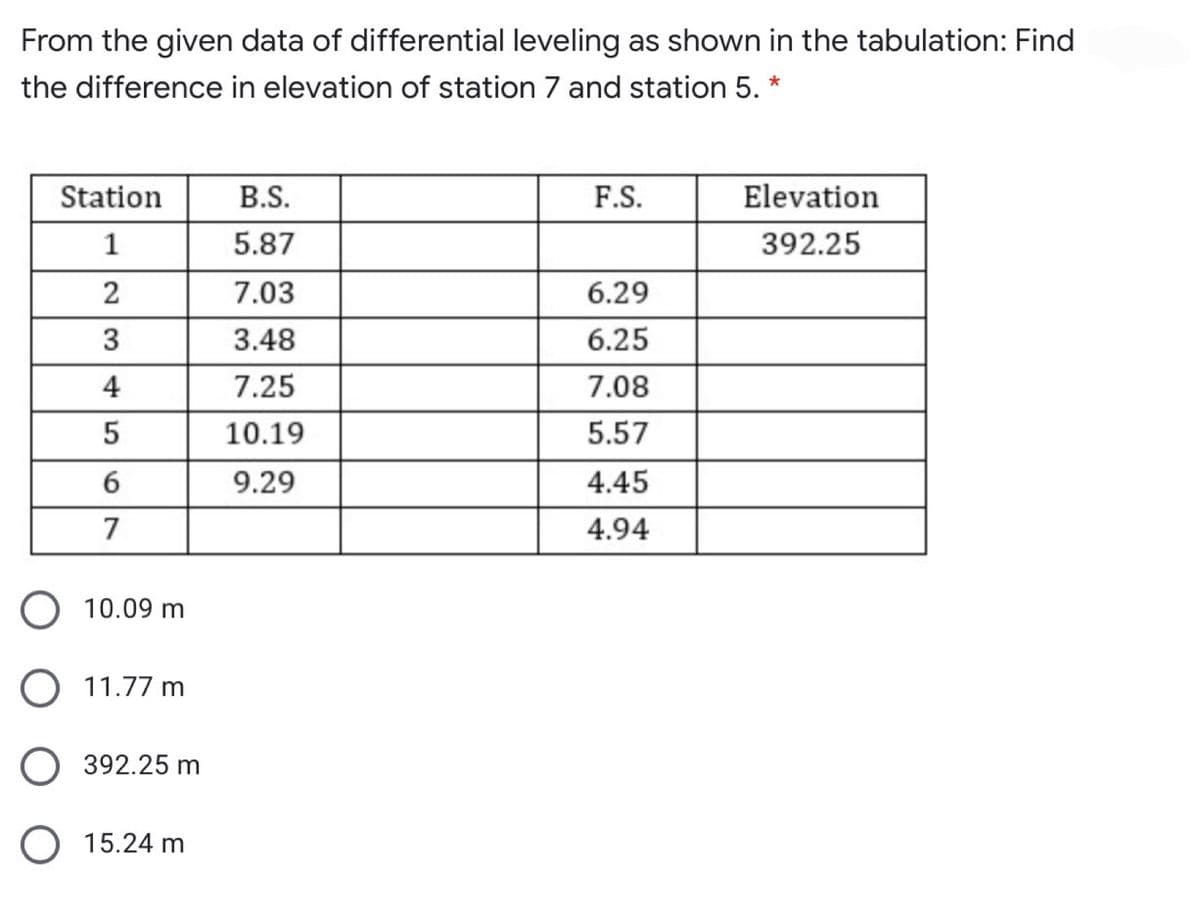 From the given data of differential leveling as shown in the tabulation: Find
the difference in elevation of station 7 and station 5. *
Station
B.S.
F.S.
Elevation
1
5.87
392.25
2
7.03
6.29
3
3.48
6.25
4
7.25
7.08
5
10.19
5.57
9.29
4.45
7
4.94
10.09 m
11.77 m
392.25 m
15.24 m
