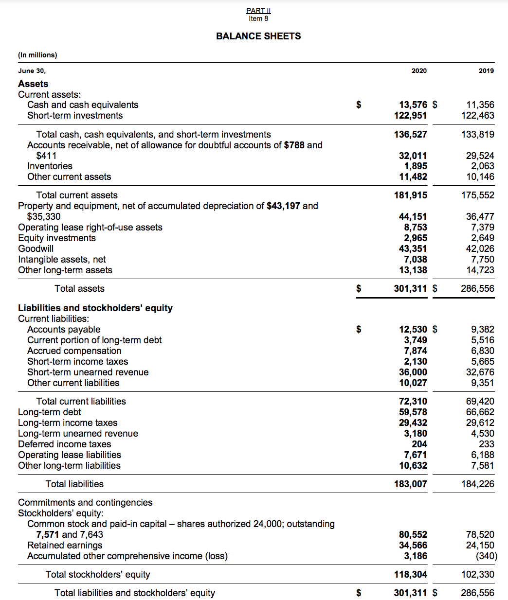 PART II
Item 8
BALANCE SHEETS
(In millions)
June 30,
2020
2019
Assets
Current assets:
Cash and cash equivalents
$
13,576 $
122,951
11,356
122,463
Short-term investments
136,527
Total cash, cash equivalents, and short-term investments
Accounts receivable, net of allowance for doubtful accounts of $788 and
$411
Inventories
133,819
32,011
1,895
11,482
29,524
2,063
10,146
Other current assets
Total current assets
181,915
175,552
Property and equipment, net of accumulated depreciation of $43,197 and
$35,330
Operating lease right-of-use assets
Equity investments
Goodwill
44,151
8,753
2,965
43,351
7,038
13,138
36,477
7,379
2,649
42,026
7,750
14,723
Intangible assets, net
Other long-term assets
Total assets
$
301,311 $
286,556
Liabilities and stockholders' equity
Current liabilities:
Accounts payable
Current portion of long-term debt
Accrued compensation
$
12,530 $
3,749
7,874
2,130
36,000
10,027
9,382
5,516
6,830
5,665
32,676
9,351
Short-term income taxes
Short-term unearned revenue
Other current liabilities
72,310
59,578
29,432
3,180
204
7,671
10,632
69,420
66,662
29,612
4,530
233
6,188
7,581
Total current liabilities
Long-term debt
Long-term income taxes
Long-term unearned revenue
Deferred income taxes
Operating lease liabilities
Other long-term liabilities
Total liabilities
183,007
184,226
Commitments and contingencies
Stockholders' equity:
Common stock and paid-in capital – shares authorized 24,000; outstanding
7,571 and 7,643
Retained earnings
Accumulated other comprehensive income (loss)
80,552
34,566
3,186
78,520
24,150
(340)
Total stockholders' equity
118,304
102,330
Total liabilities and stockholders' equity
$
301,311 $
286,556
