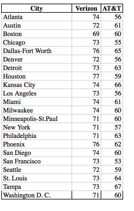 City
Verizon AT&T
Atlanta
74
56
Austin
72
61
Boston
69
60
Chicago
73
55
Dallas-Fort Worth
76
65
Denver
72
56
Detroit
73
63
Houston
77
59
Kansas City
Los Angeles
74
66
73
56
Miami
74
61
Milwaukee
74
60
Minneapolis-St.Paul
New York
71
60
71
57
Philadelphia
71
63
Phoenix
76
62
San Diego
74
60
San Francisco
73
53
Seattle
72
59
St. Louis
73
64
67
|Tampa
Washington D. C.
73
71
60
