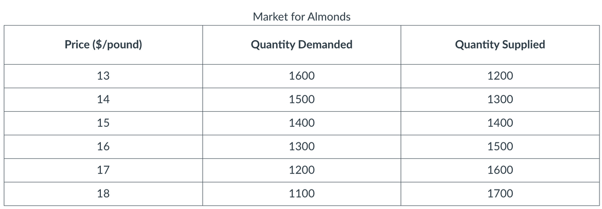 Price ($/pound)
13
14
15
16
17
18
Market for Almonds
Quantity Demanded
1600
1500
1400
1300
1200
1100
Quantity Supplied
1200
1300
1400
1500
1600
1700