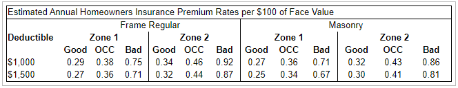 Estimated Annual Homeowners Insurance Premium Rates per $100 of Face Value
Masonry
Frame Regular
Zone 1
Good OcC Bad Good ocC
Deductible
Zone 2
Zone 1
Zone 2
Bad Good Occ
Bad
Good
ОСС
Bad
$1,000
$1,500
0.29
0.38 0.75
0.34
0.46 0.92
0.27
0.36
0.71
0.32
0.43
0.86
0.27
0.36 0.71
0.32
0.44
0.87
0.25
0.34
0.67
0.30
0.41
0.81
