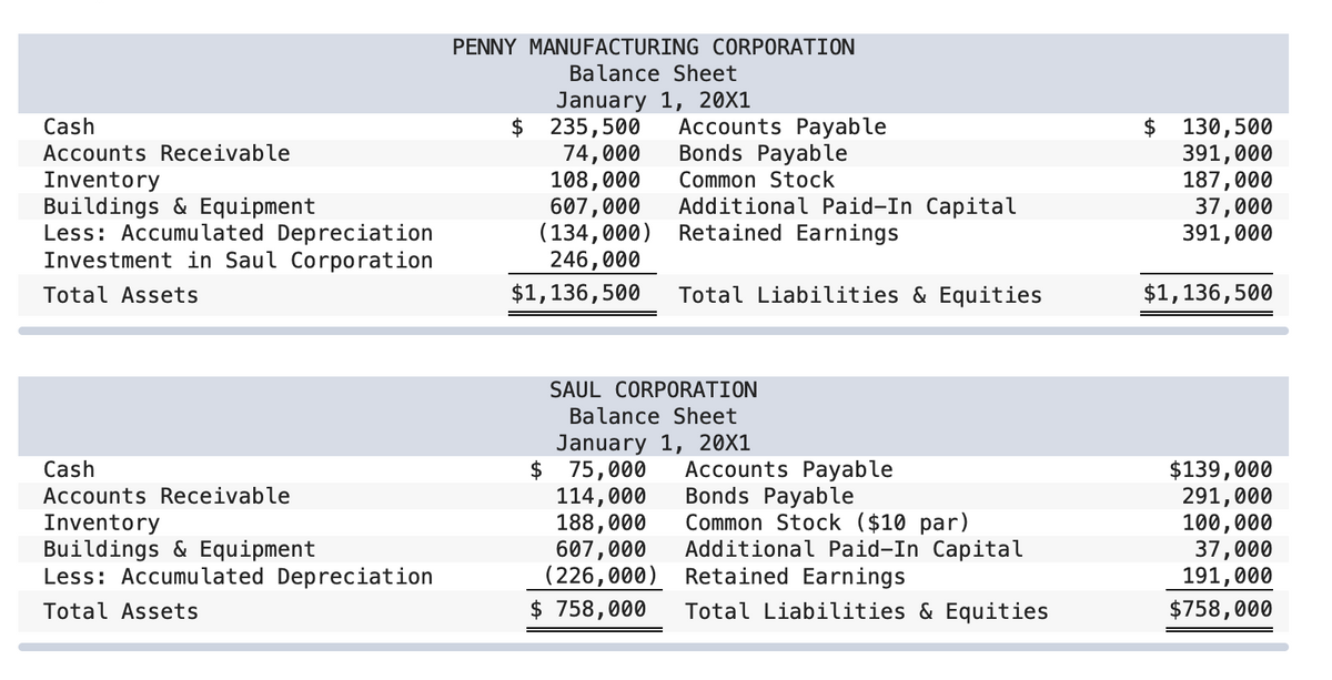 PENNY MANUFACTURING CORPORATION
Balance Sheet
January 1, 20X1
$ 235,500
74,000
108,000
607,000
(134,000) Retained Earnings
246,000
$1,136,500
$ 130,500
391,000
187,000
37,000
391,000
Accounts Payable
Bonds Payable
Cash
Accounts Receivable
Common Stock
Inventory
Buildings & Equipment
Less: Accumulated Depreciation
Investment in Saul Corporation
Additional Paid-In Capital
Total Assets
Total Liabilities & Equities
$1,136,500
SAUL CORPORATION
Balance Sheet
January 1, 20X1
$ 75,000
114,000
188,000
607,000
(226,000) Retained Earnings
$ 758,000 Total Liabilities & Equities
Accounts Payable
Bonds Payable
Common Stock ($10 par)
Additional Paid-In Capital
Cash
$139,000
291,000
100,000
37,000
191,000
Accounts Receivable
Inventory
Buildings & Equipment
Less: Accumulated Depreciation
Total Assets
$758,000
