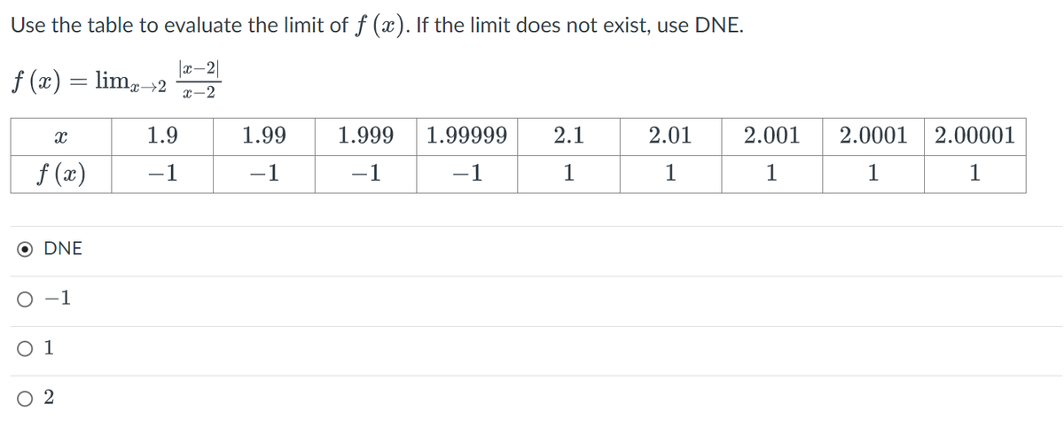 Use the table to evaluate the limit of f (x). If the limit does not exist, use DNE.
f (x) = limx→2
x-2
x-2
X
f(x)
O DNE
O -1
01
2
1.9
-1
1.99
-1
1.999
-1
1.99999
-1
2.1
1
2.01
1
2.001
1
2.0001 2.00001
1
1