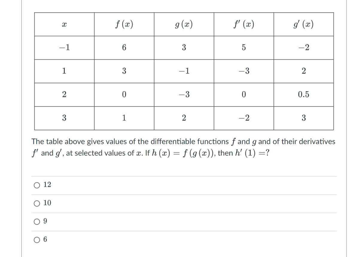 12
O 10
X
6
-1
1
2
3
f(x)
6
3
0
1
g(x)
3
-1
-3
2
f'(x)
5
-3
0
-2
g'(x)
-2
2
The table above gives values of the differentiable functions f and g and of their derivatives
f' and g', at selected values of x. If h (x) = f (g (x)), then h' (1) =?
0.5
3